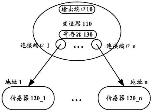 　　【中国仪表网 仪表专利】创意无极限，仪表大发明。今天为大家介绍一项国家发明授权专利——流量计和流量计系统