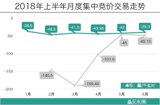 
	中國儲能網(wǎng)訊：5月29日，廣東6月份集中競價交易結(jié)束，成交電量42.68億千瓦時，統(tǒng)一出清價差-39.3厘/千瓦時。


	價差變化延續(xù)之前的走勢，從某種程度上可以說是一路平穩(wěn)，不管平穩(wěn)與否，都會有人喜有人憂