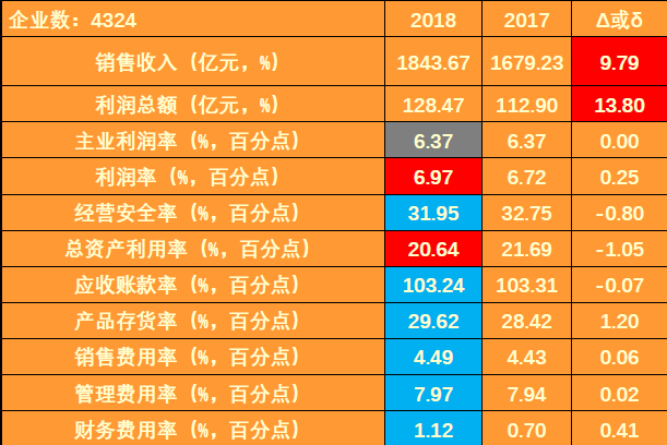 　　【中國儀表網(wǎng) 儀表市場】2018年1-3月儀器儀表行業(yè)利潤總額凈增15.57億元。主業(yè)利潤增加10.55億元，貢獻(xiàn)度67.73%