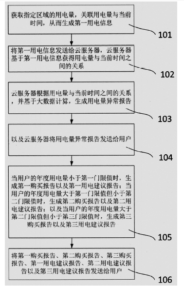 　　【中國儀表網(wǎng) 儀表專利】創(chuàng)意無極限，儀表大發(fā)明。今天為大家介紹一項(xiàng)國家發(fā)明授權(quán)專利——智能用電量監(jiān)測方法及智能電表