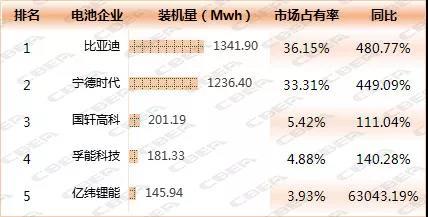 
	中國儲能網訊：動力電池應用分會研究部整理數據顯示，4月新能源汽車動力電池裝機量為3709.95Mwh，同比增長301.76%，環(huán)比增長79.59%。其中，動力電池裝機量排名前五的電池企業(yè)合計3106.76Mwh，市場占有率達83.74%