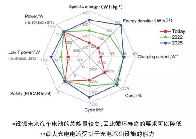 
	中國儲能網訊：電動汽車的發(fā)展需要更好的電池，動力蓄電池的比能量、壽命、安全性和價格，對純電驅動汽車的發(fā)展至關重要。圖1列出了目前商用動力電池的技術水平和未來10年預期可達到的目標，往往這些指標又是互相矛盾的，在實際產品設計中相關性能需要兼顧考慮