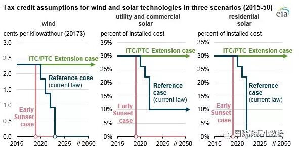 　　美国对于可再生能源的补贴主要有“投资税负减免”（Investment Tax Credit，简称ITC，减免投资者设备成本30%的赋税）和“产品税赋抵免”（Production Tax Credit，简称PTC，每使用一度可再生能源发电可获得0.022美元的税赋抵免）两种形式。

　　
　　美国ITC和PTC两种补贴措施的未来走向如何？按照现有法律，陆上风电的PTC在2017年以后逐年下降20%，2019年以后开建（一般4年完工）的风电项目完全不享受PT