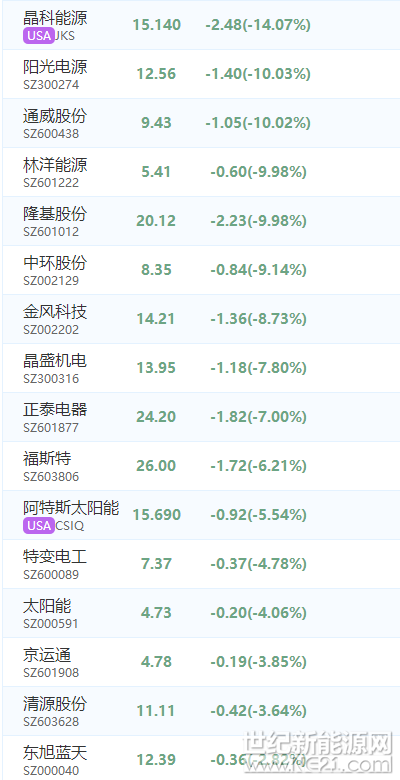 世紀(jì)新能源網(wǎng)消息：6月3日早盤，受到上周五能源局、財政部、發(fā)改委531光伏新政影響，包括在美上市公司、A股企業(yè)的中國光伏概念股今早開盤后大幅賣空。其中，晶科下挫14%，陽光、通威、林洋、隆基、中環(huán)、福斯特、昌盛機(jī)電、金鳳科技等跌停