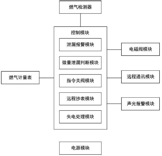 　　【中國(guó)儀表網(wǎng) 儀表專利】創(chuàng)意無(wú)極限，儀表大發(fā)明。今天為大家介紹一項(xiàng)國(guó)家發(fā)明授權(quán)專利——一種防燃?xì)馕⒘啃孤┑闹悄苋細(xì)獗? onError=