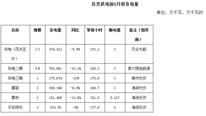 6月4日，二連浩特市發(fā)改委公布了市2018年5月份新能源發(fā)電監(jiān)測信息，2018年1—5月份二連浩特市新能源發(fā)電裝機(jī)容量35．9萬千瓦，累計發(fā)電量34594．49萬千瓦時，同比增長5．9％，其中風(fēng)電發(fā)電量23840．246萬千瓦時，同比增長8．4％，光伏發(fā)電量10754．244萬千瓦時，同比增長0．9％；5月份單月新能源發(fā)電量6525．772萬千瓦時，同比下降24．2％，環(huán)比下降19．3％。全市光伏電場5月份發(fā)電量財經(jīng)日歷資訊快遞貴金屬模擬交易貴金屬專家直播室金投網(wǎng)貴金屬行情軟件2018年5月份，二連浩特市