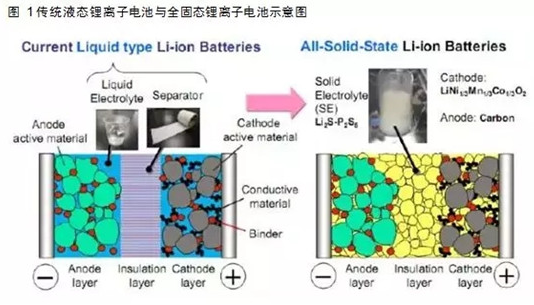 
	一、固態(tài)鋰電池概述


	全固態(tài)鋰電池，是一種使用固體電極材料和固體電解質材料，不含有任何液體的鋰電池，主要包括全固態(tài)鋰離子電池和全固態(tài)金屬鋰電池，差別在于前者負極不含金屬鋰，后者負極為金屬鋰。


	





	在目前各種新型電池體系中，固態(tài)電池采用全新固態(tài)電解質取代當前有機電解液和隔膜，具有高安全性、高體積能量密度，同時與不同新型高比能電極體系(如鋰硫體系、金屬-空氣體系等)具有廣泛適配性，可進一步提升質量能量密度，從而有望成為下一代動力電池的終極解決方案，引起日本、美國、德國等眾多研究機構、初