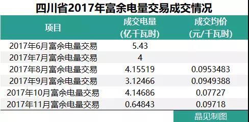 
	中國(guó)儲(chǔ)能網(wǎng)訊：5月18日，四川省發(fā)改委發(fā)布《關(guān)于2018年富余電量輸配電價(jià)有關(guān)問題的通知》。文件明確規(guī)定， 2018年6月-10月四川電網(wǎng)范圍內(nèi)，110千伏及以下電壓等級(jí)的大工業(yè)用戶，按0.105元/千瓦時(shí)的輸配電價(jià)參與富余電量交易；220千伏電壓等級(jí)的大工業(yè)用戶，按0.0849元/千瓦時(shí)的輸配電價(jià)參與富余電量交易