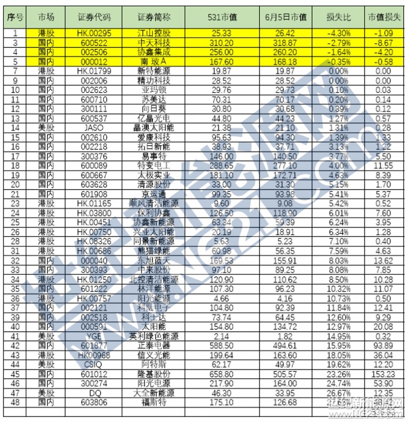 世紀新能源網(wǎng)消息：截止6月5日，滬深、港股、美股48支光伏上市企業(yè)（不含停牌企業(yè)）受531光伏新政策影響市值蒸發(fā)536.83億元人民幣。其中，福斯特、大全新能源、陽光電源、隆基股份等下挫幅度超過20%以上