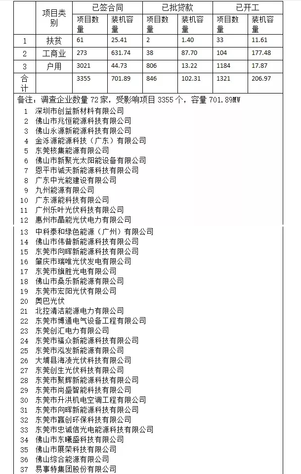 廣東省太陽能協(xié)會第一時間組織企業(yè)對國家三部委《關(guān)于2018年光伏發(fā)電有關(guān)事項的通知》造成的影響進(jìn)行統(tǒng)計評估。總結(jié)而言，《通知》的發(fā)布對我省光伏行業(yè)以及社會主要有以下影響：據(jù)初步統(tǒng)計，有61個項目共計25．4MW使用各地扶貧資金建設(shè)的村級扶貧分布式項目，2018年5月31日前備案未并網(wǎng)，根據(jù)《通知》意見無法安排今年的分布式指標(biāo)，納入補貼范圍