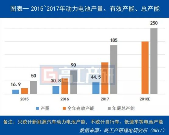 
	中國(guó)儲(chǔ)能網(wǎng)訊：截至2018年4月，中國(guó)動(dòng)力電池總產(chǎn)能200GWh，較2016年底增加110GWh，2016~2017年是國(guó)內(nèi)動(dòng)力電池建設(shè)熱潮。2015年新能源汽車行業(yè)出現(xiàn)搶裝潮，一度出現(xiàn)動(dòng)力電池產(chǎn)能不足現(xiàn)象