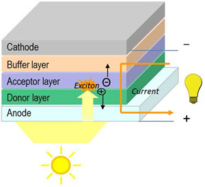 Organic Photovoltaic電池，由夾在兩個電極之間的一種或多種光敏材料組成典型結(jié)構(gòu)，簡稱OPV電池。財經(jīng)日歷資訊快遞貴金屬模擬交易貴金屬專家直播室金投網(wǎng)貴金屬行情軟件近日，外媒報道，希臘有機電子技術(shù)研發(fā)團(tuán)隊（OET）稱，完全卷對卷印刷聚合物基單結(jié)有機光伏（OPV）電池的新效率紀(jì)錄為7．4％