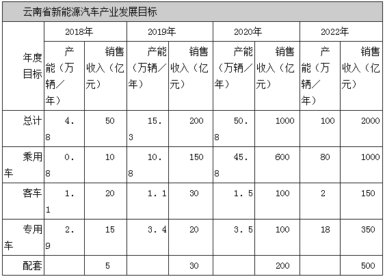 
	中國(guó)儲(chǔ)能網(wǎng)訊：6月4日，云南省工信委公開征求對(duì)《云南省新能源汽車產(chǎn)業(yè)發(fā)展及推廣應(yīng)用三年行動(dòng)計(jì)劃（2018－2020年）》 （征求意見稿）的意見。意見稿指出，到2020年，全省形成年產(chǎn)50萬輛新能源汽車生產(chǎn)能力，其中乘用車45萬輛、商用車5萬輛，形成年產(chǎn)動(dòng)力電池10Gwh的能力，實(shí)現(xiàn)年銷售收入1000億元