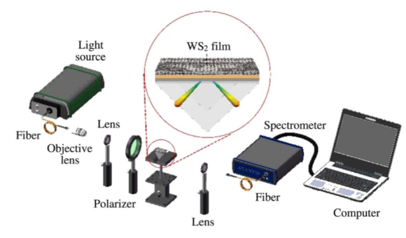 　　【中國(guó)儀表網(wǎng) 儀表研發(fā)】近日，暨南大學(xué)理工學(xué)院羅云瀚課題組提出了使用二硫化鎢納米薄膜覆蓋層進(jìn)行增強(qiáng)型表面等離子體共振傳感器。  折射率傳感測(cè)量的實(shí)驗(yàn)設(shè)置 　　二硫化鎢(WS2)是一種具有代表性的層狀過(guò)渡金屬二鹵代酸(TMDC)材料，在高靈敏傳感器中具有重要的應(yīng)用前景