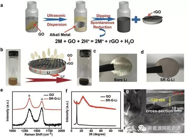 
	中國(guó)儲(chǔ)能網(wǎng)訊：近日西北工業(yè)大學(xué)的MaohuiBai（第一作者）和Keyu
Xie（通訊作者）通過采用金屬Li直接還原氧化石墨烯GO的方法在金屬Li的表面生成了一層還原石墨層，石墨烯層的存在能夠很好的抑制Li枝晶的生長(zhǎng)，同時(shí)穩(wěn)定SEI墨提高庫(kù)倫效率，石墨烯層的存在還能夠顯著的改善金屬Li的倍率性能，實(shí)驗(yàn)表明該電極能夠在5mA/cm2的電流密度下在LiPF6——碳酸酯類電解液中循環(huán)1000次而不發(fā)生短路。


	


	上圖展示了石墨烯涂層金屬鋰負(fù)極的制備過程，首先將氧化石墨烯分散在四氫呋喃（THF）中，