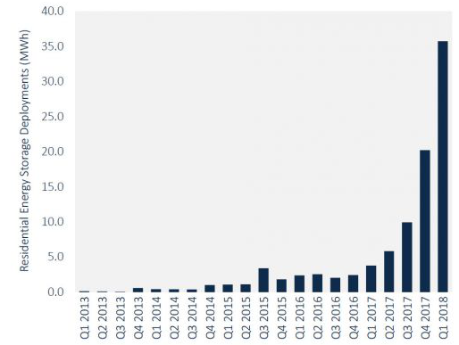 
			              根據(jù)GTM Research和美國(guó)儲(chǔ)能協(xié)會(huì)(ESA)發(fā)布的最新美國(guó)儲(chǔ)能監(jiān)測(cè)報(bào)告，美國(guó)住宅儲(chǔ)能系統(tǒng)的部署在2018年第一季度再創(chuàng)新紀(jì)錄。今年頭三個(gè)月部署了36兆瓦時(shí)的并網(wǎng)住宅儲(chǔ)能系統(tǒng)，相當(dāng)于前三個(gè)季度部署的住宅儲(chǔ)能量的總和