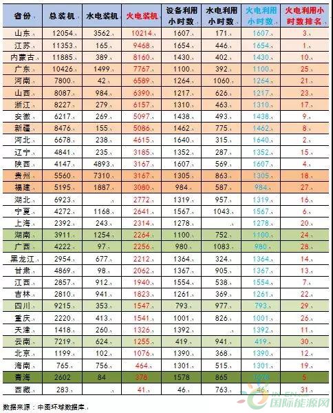 
                    　　2018年1-4月，全国发电装机平稳增长；全国发电保持较快增长，单月发电量同比增速提高，单月火力发电同比增速回升；全国发电设备利用小时数同比增加，其中火电设备利用小时数同比增加，水电设备利用小时数同比减少。全社会用电较快增长，且比去年有所提高；电力供需整体向好，季节因素消退、经济增长对各个省份火电装机利用率影响更加明显