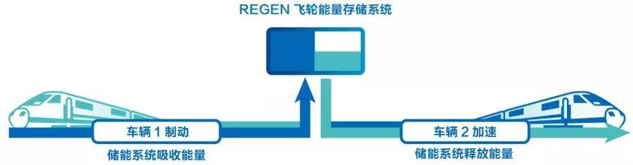 
	中國(guó)儲(chǔ)能網(wǎng)訊：近年來(lái)，地鐵作為大容量、高效率的城市客運(yùn)系統(tǒng)，因其便捷準(zhǔn)時(shí)、安全可靠、節(jié)能環(huán)保的優(yōu)勢(shì)，在我國(guó)發(fā)展十分迅速，那么問(wèn)題也隨之而來(lái)，巨大的電力消耗不容忽視。


	地鐵再生制動(dòng)能量回收的意義


	地鐵車輛運(yùn)行需要依靠電力牽引，列車牽引動(dòng)力占地鐵總電力成本的45-60%，其中17%為可回收的再生制動(dòng)能量，如果將這部分能量回收利用，可節(jié)省地鐵總運(yùn)營(yíng)成本的3%，具有很大的節(jié)能空間