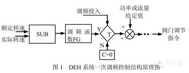 
	中國(guó)儲(chǔ)能網(wǎng)訊：本文介紹了電力生產(chǎn)過(guò)程中一次調(diào)頻出現(xiàn)的實(shí)際問(wèn)題，具體分析了各種不利因素對(duì)機(jī)組調(diào)頻的影響；并結(jié)合實(shí)際生產(chǎn)過(guò)程中出現(xiàn)的問(wèn)題，分析發(fā)電機(jī)組調(diào)頻能力受限的原因，給出了典型的控制技術(shù)方案，對(duì)同類型的問(wèn)題具有一定的借鑒意義。 


	1 引言 


	隨著特高壓輸電及風(fēng)電、太陽(yáng)能等新能源建設(shè)的快速發(fā)展，區(qū)域電網(wǎng)結(jié)構(gòu)變得也越來(lái)越復(fù)雜，電網(wǎng)的安全穩(wěn)定運(yùn)行技術(shù)要求也越來(lái)越高