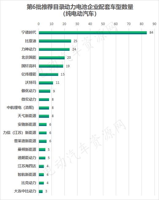 
	中國儲能網(wǎng)訊：工信部發(fā)布《新能源汽車推廣應(yīng)用推薦車型目錄》（2018年第6批）。在第6批推薦目錄中，純電動汽車產(chǎn)品共109戶企業(yè)324個型號，其中乘用車46款，專用車118款，客車160款