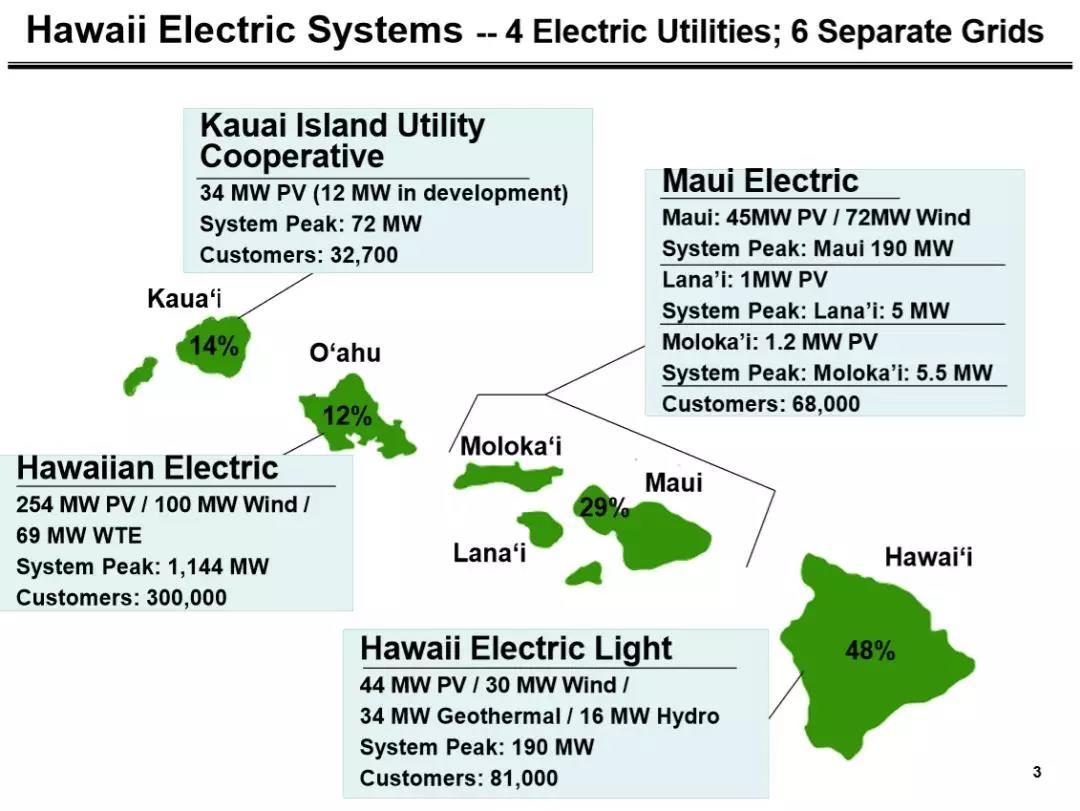 
	一、夏威夷州2014年電網(wǎng)光伏滲透率



	以案例方式介紹美國夏威夷州四個島嶼電網(wǎng)的光伏消納情況。


	



	上圖是2014年夏威夷州四個電網(wǎng)的系統(tǒng)最大負荷和可再生能源裝機的數(shù)據(jù)，如表所示，夏威夷州總計最大負荷1606.5MW，可再生能源裝機占最高負荷的43.6%