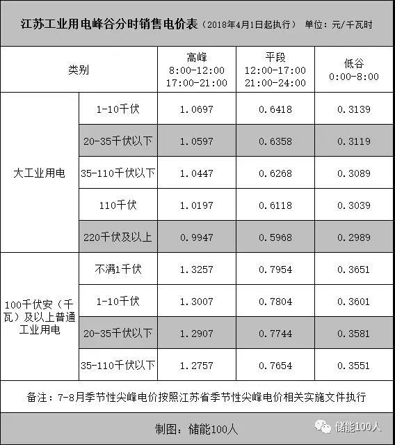 
	中國儲能網(wǎng)訊：江蘇率先吹響儲能商業(yè)化號角，新文件點出兩大關(guān)鍵市場。



	文|李鳶兒



	江蘇省發(fā)改委本月初發(fā)布了《關(guān)于轉(zhuǎn)發(fā)<關(guān)于促進儲能技術(shù)與產(chǎn)業(yè)發(fā)展的指導(dǎo)意見>的通知》（以下簡稱《通知》）