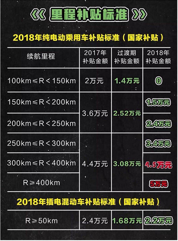 
			              6月12日新能源汽車補貼新政即將實施，鋰電產(chǎn)業(yè)鏈有望再度迎來投資機會。
6月11日鋰電池巨頭寧德時代(300750.SZ)登陸創(chuàng)業(yè)板，但近期鋰電池板塊指數(shù)的表現(xiàn)難以令人滿意——6月8日當(dāng)日，Wind數(shù)據(jù)顯示鋰電池板塊指數(shù)下跌0.98%，報收于4072.54點，距離年內(nèi)低點3812.25點僅有6.4%的距離