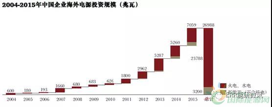 
                    　　近日，普华永道思略特发布《中国电力能源产业转型系列报告—海外电力投资机遇》：近年来中国企业在海外电力市场的投资增长迅速，投资方向也逐渐趋向于可再生清洁能源领域和发达国家市场。在海外市场日益激烈的竞争环境下，国内企业的海外电力投资面临着缺乏战略引领、风险和运营管理能源不足、融资渠道单一等挑战