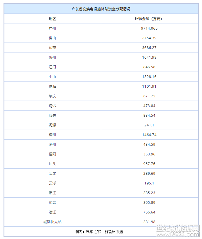  近日，廣東省發(fā)布《關(guān)于2016-2018年省級(jí)新能源汽車充電基礎(chǔ)設(shè)施建設(shè)補(bǔ)貼資金計(jì)劃的公示》顯示，2016年至2018年，廣東省擬補(bǔ)貼2.96億元用于新能源汽車充電基礎(chǔ)設(shè)施建設(shè)，其中包括補(bǔ)貼充換電設(shè)施2.86億元、智能服務(wù)平臺(tái)500萬(wàn)元、加氫站500萬(wàn)元。 


 
為進(jìn)一步支持新能源汽車充電基礎(chǔ)設(shè)施建設(shè)，廣東省根據(jù)各市上報(bào)的充電設(shè)施2016、2017年建設(shè)完成情況和2018年建設(shè)計(jì)劃，按照“鎖定預(yù)算、總額控制”原則，制定了上述資金安排計(jì)劃，該計(jì)劃公示期從20