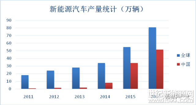  新能源汽車產(chǎn)業(yè)已經(jīng)成為國(guó)家戰(zhàn)略性新興產(chǎn)業(yè),被給予支撐未來(lái)經(jīng)濟(jì)發(fā)展和實(shí)現(xiàn)汽車產(chǎn)業(yè)轉(zhuǎn)型升級(jí)的厚望。鋰離子電池是當(dāng)前商業(yè)化動(dòng)力電池中能量密度最高的電化學(xué)體系，因此鋰離子電池成為目前新能源汽車用動(dòng)力電池的主流