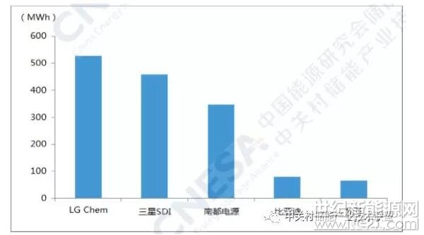 CNESA研究部以“全球儲(chǔ)能項(xiàng)目項(xiàng)目庫(kù)”為基礎(chǔ)，以公開渠道獲取的項(xiàng)目信 息和企業(yè)自主提報(bào)的項(xiàng)目信息為依據(jù)，分別對(duì)儲(chǔ)能技術(shù)提供商和儲(chǔ)能系統(tǒng)集成商按其2017年在國(guó)際市場(chǎng)中新增投運(yùn)項(xiàng)目的裝機(jī)規(guī)模進(jìn)行排名。

1、儲(chǔ)能技術(shù)提供商排名

CNESA將儲(chǔ)能技術(shù)提供商定義為向客戶提供儲(chǔ)能技術(shù)本體、電池模組，電池系統(tǒng)的企業(yè)