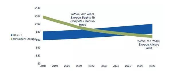 
	中國儲能網(wǎng)訊：據(jù)外媒報道，2025年以后將沒必要再建立天然氣峰值電廠，因為儲能將會更具有開發(fā)價值。


	據(jù)上看，當(dāng)前在某些領(lǐng)域鋰離子電池和天然氣峰值電廠之間是可以競爭的，未來幾年這種競爭在美國全國范圍內(nèi)會越來越明顯，隨著成本“瓶頸”的突破，電池在美國將更具優(yōu)勢