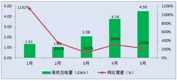 
			              高工產(chǎn)業(yè)研究院(GGII)最新數(shù)據(jù)統(tǒng)計顯示，2018年5月我國新能源汽車生產(chǎn)約8.6萬輛，同比增長82%，1-5月共計生產(chǎn)31.5萬輛，同比增長90%。5月動力電池裝機(jī)總電量約4.50GWh，同比增長213%