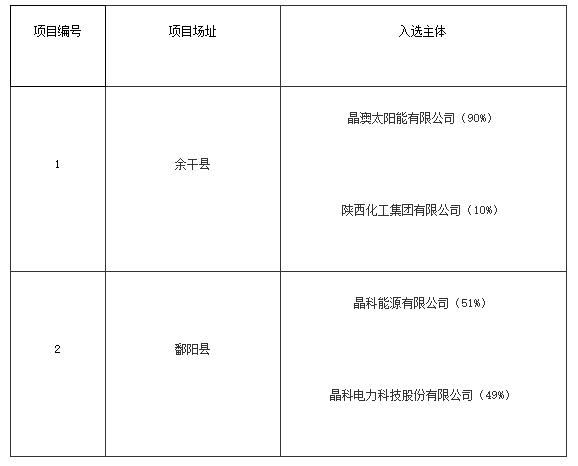 近日，從地方人民政府官網(wǎng)獲悉，上饒、銅川、長(zhǎng)治光伏發(fā)電技術(shù)領(lǐng)跑基地入選企業(yè)名單。上饒財(cái)經(jīng)日歷資訊快遞貴金屬模擬交易貴金屬專家直播室金投網(wǎng)貴金屬行情軟件根據(jù)《上饒光伏發(fā)電技術(shù)領(lǐng)跑基地2017年競(jìng)爭(zhēng)優(yōu)選工作方案》，上饒市人民政府委托水電水利規(guī)劃設(shè)計(jì)總院組織開展了上饒光伏發(fā)電技術(shù)領(lǐng)跑基地競(jìng)爭(zhēng)優(yōu)選工作，現(xiàn)將入選企業(yè)名單公布如下：銅川