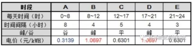 
	中國儲能網(wǎng)訊：近日，在“531”新政沖擊分布式市場的巨震之下，筆者發(fā)現(xiàn)相關(guān)政府聯(lián)手企業(yè)布局儲能系統(tǒng)的步調(diào)絲毫不亂，一直在有條不紊地進(jìn)行著。


	6月1日


	江蘇省發(fā)改委發(fā)布了《關(guān)于轉(zhuǎn)發(fā)＜關(guān)于促進(jìn)儲能技術(shù)與產(chǎn)業(yè)發(fā)展的指導(dǎo)意見＞的通知》