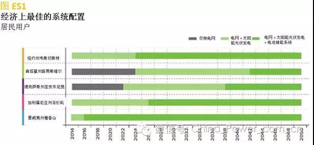 
	 
	
		  中國(guó)儲(chǔ)能網(wǎng)訊：在Greentech Media 12月份發(fā)布的最新清潔技術(shù)2014年度時(shí)髦用語清單上，“脫離大電網(wǎng)” 一詞被列入其中。我們機(jī)構(gòu)于2014年2月份發(fā)表的《脫離大電網(wǎng)的經(jīng)濟(jì)效益》報(bào)告就是這一名詞來源的核心文章