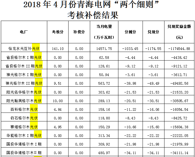 6月11日，國(guó)家能源局西北監(jiān)管局發(fā)布公告稱，根據(jù)《關(guān)于印發(fā)＜西北區(qū)域發(fā)電廠并網(wǎng)運(yùn)行管理實(shí)施細(xì)則＞及＜西北區(qū)域并網(wǎng)發(fā)電廠輔助服務(wù)管理實(shí)施細(xì)則＞的通知》（西北監(jiān)能市場(chǎng)〔2015〕28號(hào)）規(guī)定，2018年4月份陜西、寧夏、青海電網(wǎng)發(fā)電廠并網(wǎng)考核和輔助服務(wù)補(bǔ)償結(jié)果復(fù)核工作已完成，現(xiàn)予公布，請(qǐng)據(jù)此結(jié)算。財(cái)經(jīng)日歷資訊快遞貴金屬模擬交易貴金屬專家直播室金投網(wǎng)貴金屬行情軟件