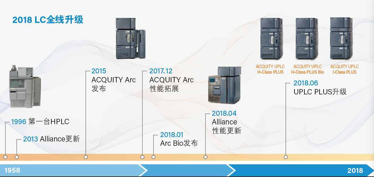 　　【中國儀表網(wǎng) 儀表新品】自1963年沃特世公司推出世界第一臺商品化的液相色譜(LC)，液相色譜應(yīng)用變得愈發(fā)廣泛，幾乎遍及定量定性分析的各個領(lǐng)域。作為液相色譜技術(shù)的締造者與領(lǐng)導(dǎo)者，沃特世始終堅持技術(shù)創(chuàng)新，并在2018年帶來全新優(yōu)化的LC分析平臺——全線升級Alliance HPLC、ACQUITY Arc及ACQUITY UPLC系統(tǒng)，并提供Alliance IEEE系統(tǒng)升級服務(wù)