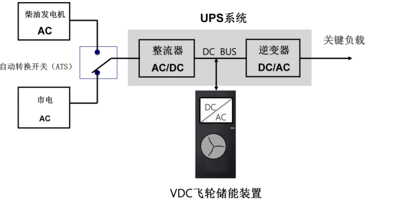 
	中國儲能網訊：綠色數據中心是數據中心發(fā)展的必然趨勢，現代數據中心需要接受節(jié)能環(huán)保方面的要求，需要不斷改進，采用綠色清潔能源，并大力提升能源使用效率。UPS是數據中心的重要基礎設置，傳統的UPS儲能方式通常采用鉛酸蓄電池，不僅在安全性、可靠性方面存在很大的隱患，而且不夠綠色環(huán)保