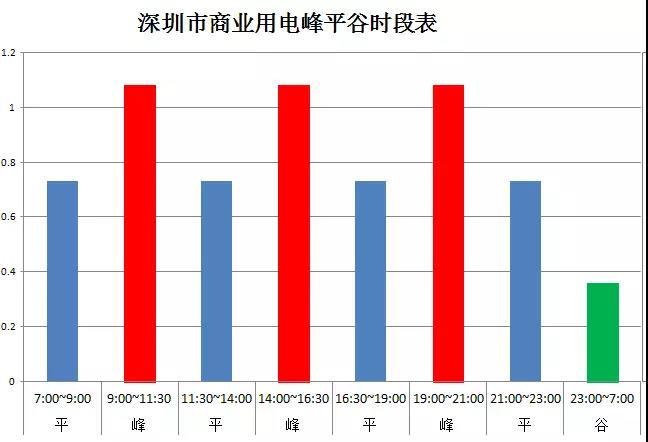 
	中國儲能網訊：隨著煤炭和石油等化石能源成本提高，火電價格會越來越高，太陽能的成本會越來越低，但大量太陽能系統電力并入電網將帶來不小的沖擊。而分布式太陽能發(fā)電結合儲能系統的方式，可以按要求以恒定功率輸出，克服了光伏系統功率不穩(wěn)定的缺點