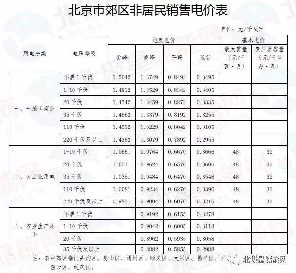 
	中國(guó)儲(chǔ)能網(wǎng)訊：今年全國(guó)兩會(huì)上，政府工作報(bào)告提出要“大幅降低企業(yè)非稅負(fù)擔(dān)”，首次明確了降低電價(jià)的量化指標(biāo)——“要降低電網(wǎng)環(huán)節(jié)收費(fèi)和輸配電價(jià)格，一般工商業(yè)電價(jià)平均降低10%”。繼國(guó)家發(fā)改委發(fā)布了《關(guān)于降低一般工商業(yè)電價(jià)有關(guān)事項(xiàng)的通知》的特急文件后，其中包括江蘇、浙江、河北、山西、安徽、福建、山東、河南、湖北、廣東、海南、貴州、云南、陜西、內(nèi)蒙古、廣西、寧夏、北京、天津、上海、重慶等省市調(diào)整了一般工商業(yè)電價(jià)，小編特意整理了相關(guān)省份調(diào)整后的峰谷電價(jià)