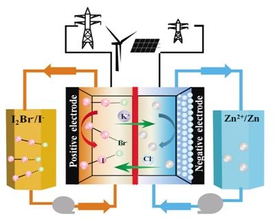 
	中國儲能網(wǎng)訊：近日，中科院大連化學(xué)物理研究所儲能技術(shù)研究部研究員李先鋒、張華民領(lǐng)導(dǎo)的研究團(tuán)隊在高能量密度、長壽命鋅碘液流電池研究方面取得新進(jìn)展，有效解決了目前儲能電池存在的循環(huán)壽命短、功率密度低以及風(fēng)能、太陽能等發(fā)電不連續(xù)、不穩(wěn)定、不可控等難題，實(shí)現(xiàn)了清潔能源高效利用。圍繞鋅碘液流電池的相關(guān)技術(shù)問題，記者專訪了張華民