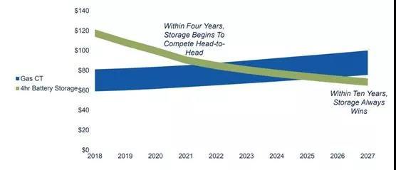 
	中國儲能網(wǎng)訊：據(jù)外媒報道， 2025年以后將沒必要再建立天然氣峰值電站，因?yàn)閮δ軐哂虚_發(fā)價值。



	從數(shù)據(jù)上看，當(dāng)前在某些領(lǐng)域鋰離子電池和天然氣峰值電廠之間是可以競爭的，未來幾年這種競爭在美國全國范圍內(nèi)會越來越明顯，隨著成本“瓶頸”的突破，電池在美國將更具優(yōu)勢