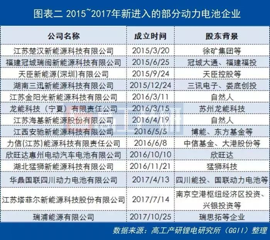 
	中國儲能網(wǎng)訊：截至2018年4月，中國動力電池總產(chǎn)能200GWh，較2016年底增加110GWh，2016~2017年是國內(nèi)動力電池建設(shè)熱潮。2015年新能源汽車行業(yè)出現(xiàn)搶裝潮，一度出現(xiàn)動力電池產(chǎn)能不足現(xiàn)象