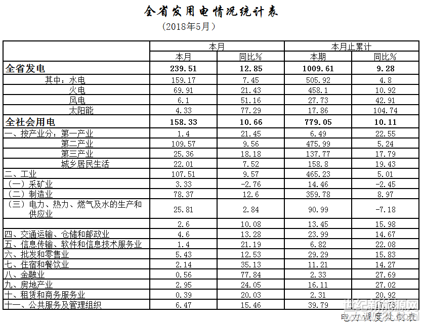 5月份，全省全社會(huì)和工業(yè)用電平穩(wěn)較快增長，各大產(chǎn)業(yè)用電全面增長，用電形勢良好。水火電雙雙增發(fā)，全月電網(wǎng)安全穩(wěn)定運(yùn)行，電力供應(yīng)平穩(wěn)有序