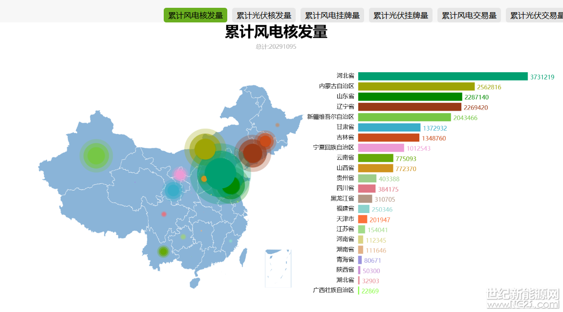 6月11日下午，國家能源局召開新聞發(fā)布會，本次發(fā)布會主要圍繞《關(guān)于2018年光伏發(fā)電有關(guān)事項(xiàng)的通知》解答相關(guān)問題。

據(jù)國家能源局統(tǒng)計(jì)，截至2018年6月10日，已累計(jì)出售綠證27250個(gè)，其中風(fēng)電綠證交易量為27101個(gè)，平均交易價(jià)格為184.2元/個(gè)(折合0.1842元/千瓦時(shí));由于當(dāng)前光伏項(xiàng)目補(bǔ)貼強(qiáng)度超出風(fēng)電較多等因素，光伏綠證交易量僅149個(gè)，平均交易價(jià)格為668.3元/個(gè)(折合0.6683元/千瓦時(shí))