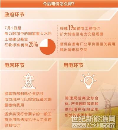 

制圖：沈亦伶

“兩三年前每度電8毛多，通過市場化交易等政策，現(xiàn)在平均每度電5毛多，我們企業(yè)是用電大戶，平均一天8萬度電，這樣算算，一天就能省下2萬多元電費(fèi)。”青島鳳凰印染有限公司常務(wù)副總王磊告訴記者