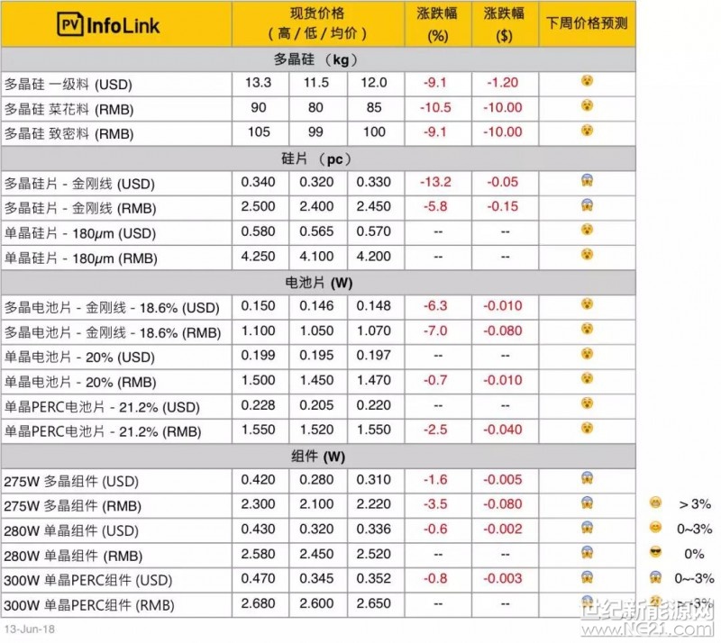 硅料

受到多晶硅片廠開工率持續(xù)下修，以及硅片企業(yè)手上仍有硅料庫存的影響，菜花料價(jià)格持續(xù)呈現(xiàn)量小價(jià)跌的情況，本周已來到每公斤80 - 90元人民幣。致密料則因?yàn)閱尉Ч杵壳叭跃S持較高的開工率，使得本周致密料跌幅仍小于菜花料，價(jià)格大多仍守住每公斤100元人民幣的關(guān)卡