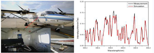 　　【中國儀表網(wǎng) 儀表研發(fā)】目前，地球上中高層大氣OH自由基在大氣物理化學過程、全球氣候變化、大氣臭氧水平以及酸沉降等重大環(huán)境問題中的作用機制還不甚明了，亟待加強研究。  光譜儀機載安裝方位與航飛實測光譜數(shù)據(jù) 　　中科院安徽光機所熊偉研究員課題組研究的中高層大氣OH自由基甚高光譜探測技術(shù)，有望提升我國大氣環(huán)境立體探測技術(shù)水平，對把握全球氣候變化、提高氣象氣候觀測水平、掌握大氣環(huán)境信息等方面具有重要意義