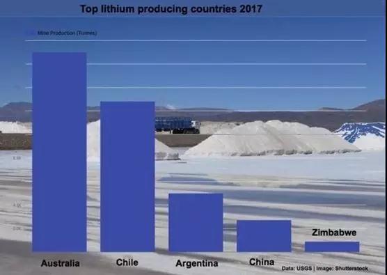 
			              美國地質(zhì)勘探局(USGS)表示澳大利亞已取代智利，成為世界上最大的鋰生產(chǎn)國，這主要得益于澳洲兩個創(chuàng)紀(jì)錄的礦山的產(chǎn)量。
根據(jù)美國地質(zhì)勘探局的數(shù)據(jù)顯示，2017年澳洲的鋰產(chǎn)量為1.87萬噸，這主要?dú)w功于銀河資源公司的Mt Cattlin和Mt Marion兩座鋰礦山在生產(chǎn)上的突破
